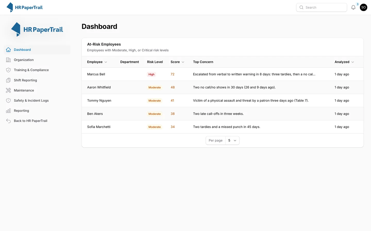 Admin dashboard with the At-Risk Employees widget listing High and Moderate risk staff and their top concern