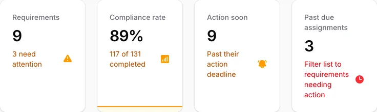 Requirements stats: 9 requirements, 89% compliance, action-soon and past-due assignments