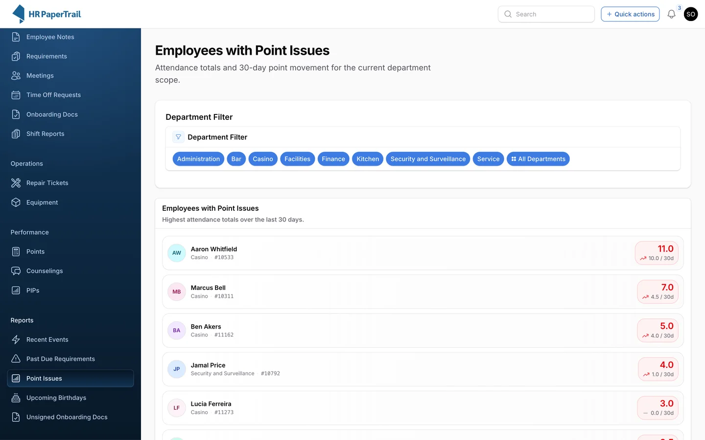 Point Issues report ranking employees by attendance points with 30-day movement